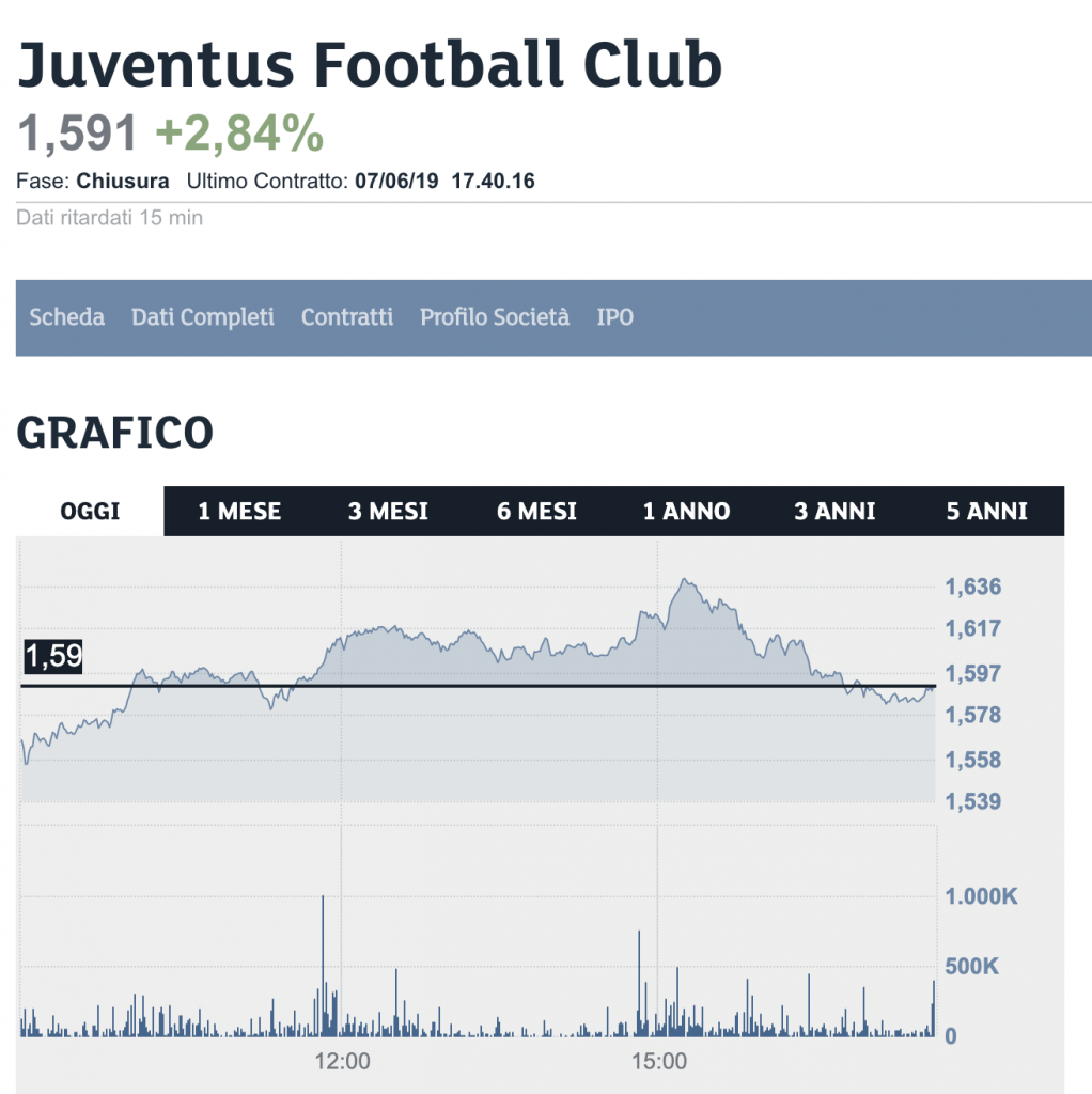 Juve, quotazione in Borsa