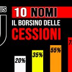 Calciomercato Juventus, il borsino delle cessioni: 10 nomi.